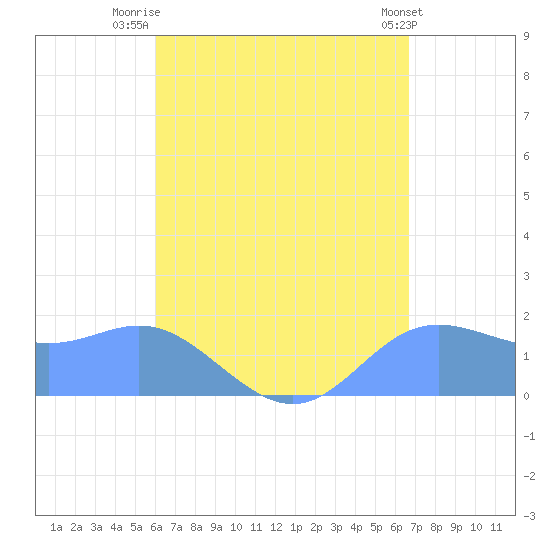 Saipan tide chart for Monday, August 14, 2023
