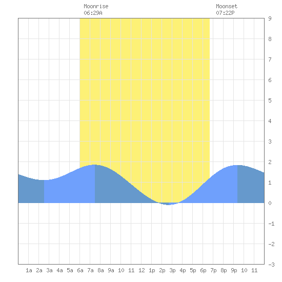 Saipan tide chart for Thursday, August 17, 2023