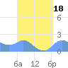 Saipan tide chart for Friday, August 18, 2023