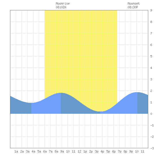 Saipan tide chart for Saturday, August 19, 2023
