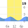 Saipan tide chart for Saturday, August 19, 2023