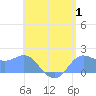 Saipan tide chart for Tuesday, August 1, 2023