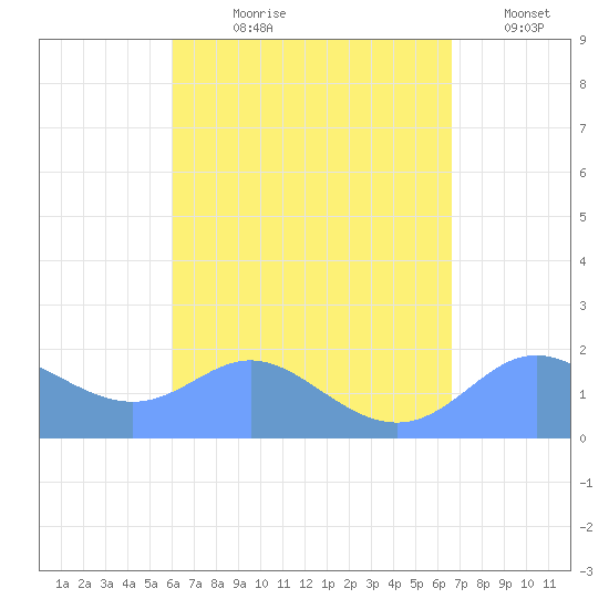 Saipan tide chart for Sunday, August 20, 2023