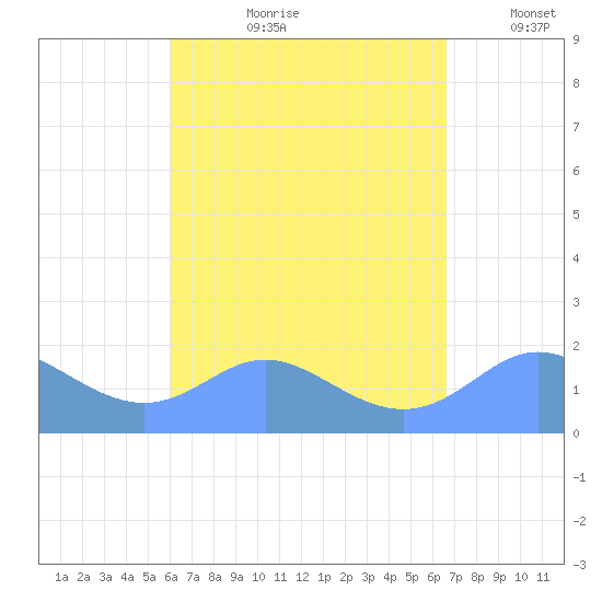 Saipan tide chart for Monday, August 21, 2023