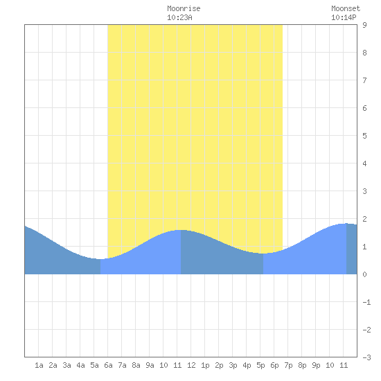Saipan tide chart for Tuesday, August 22, 2023