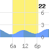 Saipan tide chart for Tuesday, August 22, 2023
