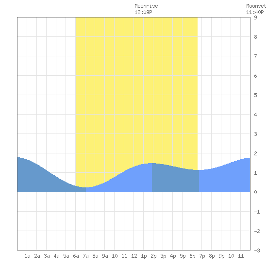 Saipan tide chart for Thursday, August 24, 2023