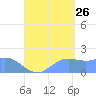 Saipan tide chart for Saturday, August 26, 2023