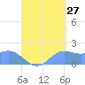 Saipan tide chart for Sunday, August 27, 2023