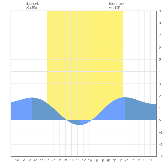 Saipan tide chart for Monday, August 28, 2023
