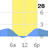 Saipan tide chart for Monday, August 28, 2023