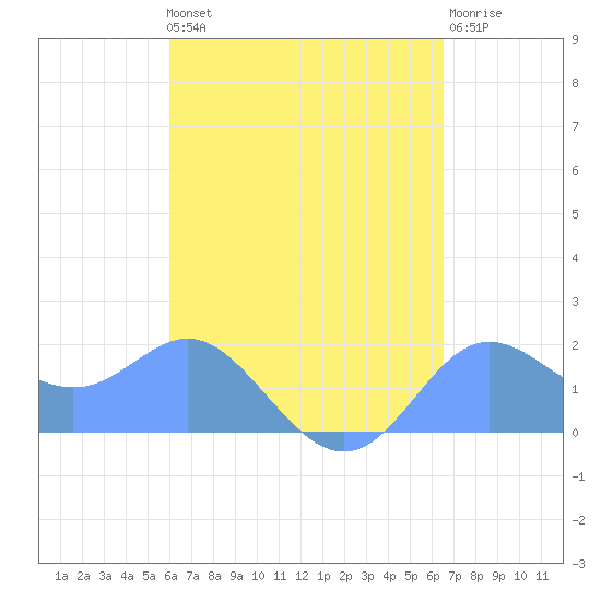 Saipan tide chart for Thursday, August 31, 2023