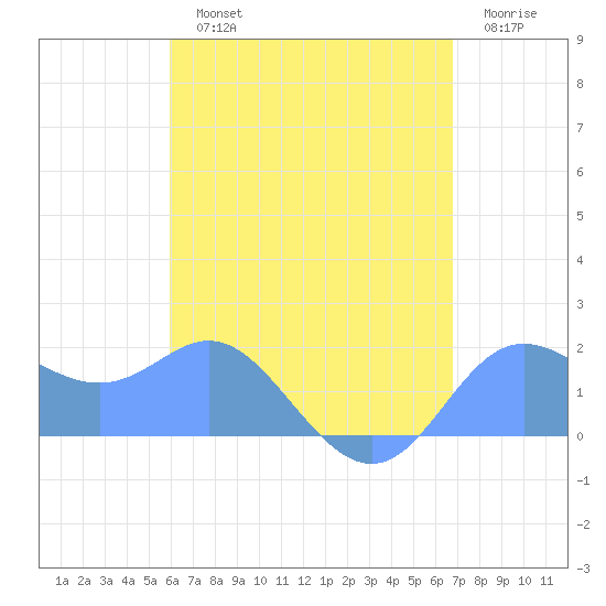 Saipan tide chart for Thursday, August 3, 2023