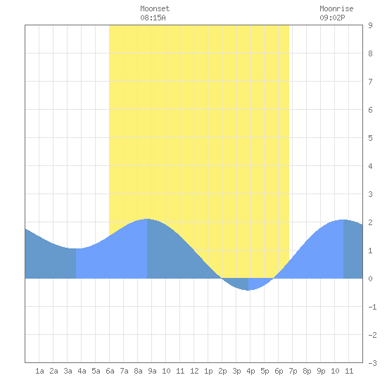 Saipan tide chart for Friday, August 4, 2023