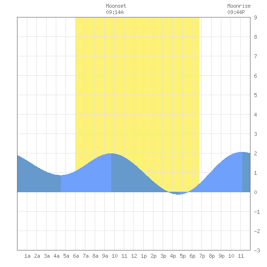 Saipan tide chart for Saturday, August 5, 2023