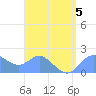 Saipan tide chart for Saturday, August 5, 2023