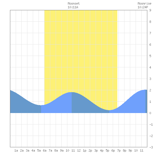 Saipan tide chart for Sunday, August 6, 2023