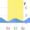 Saipan tide chart for Monday, August 7, 2023