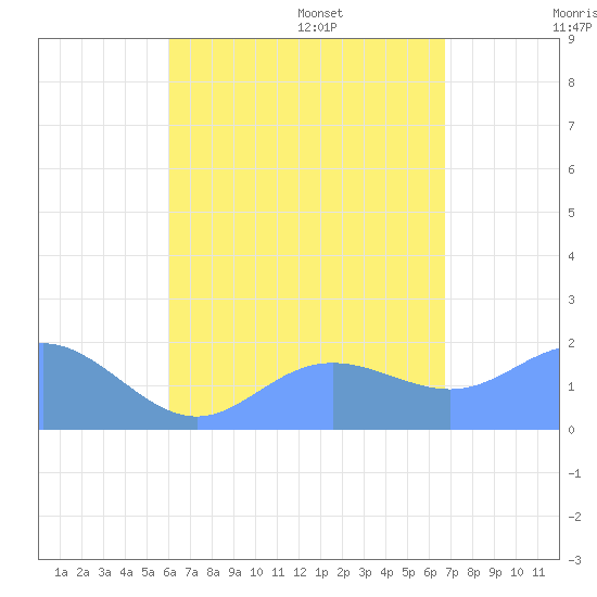 Saipan tide chart for Tuesday, August 8, 2023