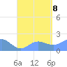 Saipan tide chart for Tuesday, August 8, 2023