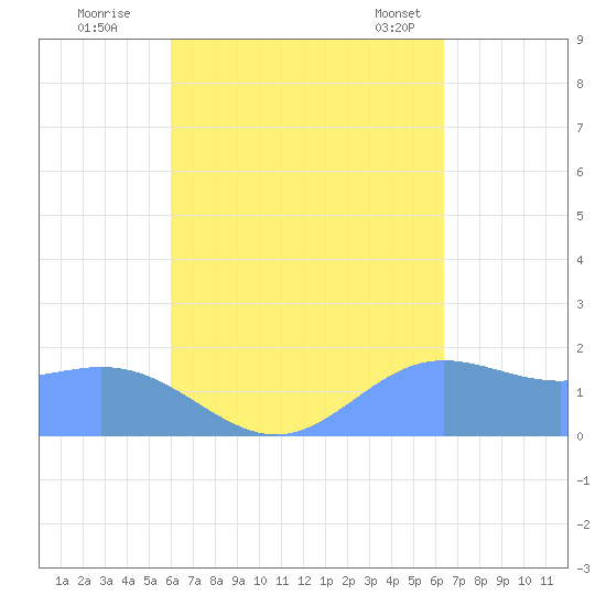 Saipan tide chart for Sunday, September 10, 2023