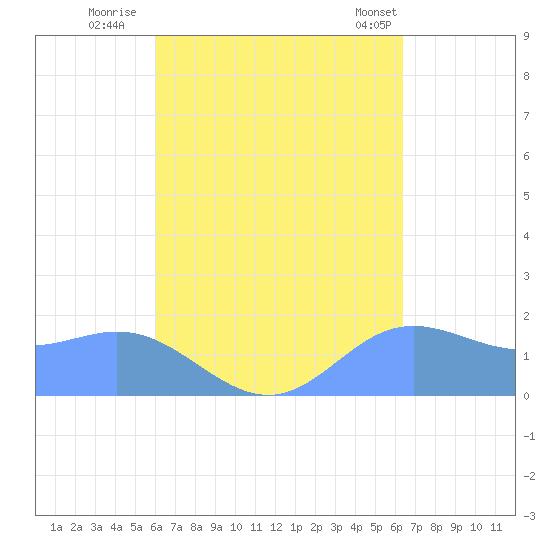 Saipan tide chart for Monday, September 11, 2023
