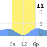 Saipan tide chart for Monday, September 11, 2023