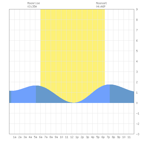 Saipan tide chart for Tuesday, September 12, 2023