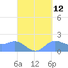 Saipan tide chart for Tuesday, September 12, 2023