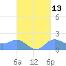 Saipan tide chart for Wednesday, September 13, 2023