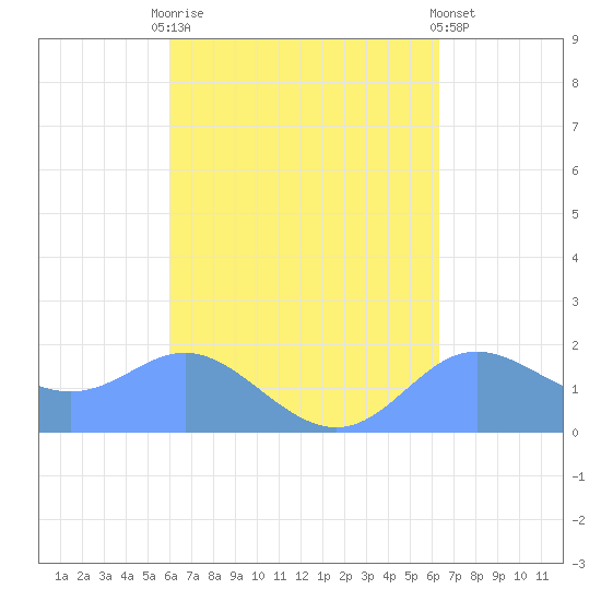 Saipan tide chart for Thursday, September 14, 2023