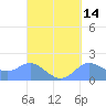 Saipan tide chart for Thursday, September 14, 2023