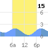 Saipan tide chart for Friday, September 15, 2023