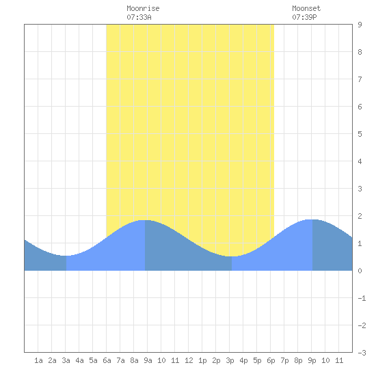 Saipan tide chart for Sunday, September 17, 2023