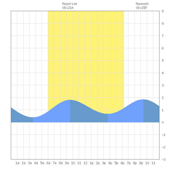 Saipan tide chart for Monday, September 18, 2023