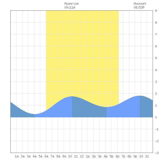 Saipan tide chart for Tuesday, September 19, 2023