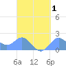 Saipan tide chart for Friday, September 1, 2023