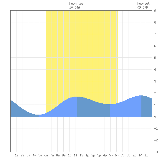 Saipan tide chart for Wednesday, September 20, 2023