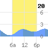 Saipan tide chart for Wednesday, September 20, 2023