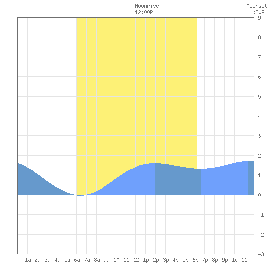 Saipan tide chart for Friday, September 22, 2023