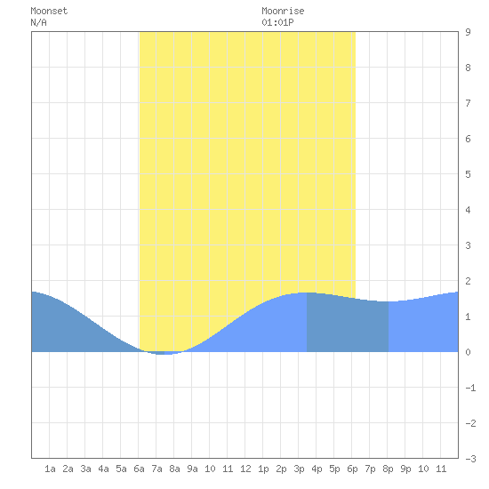 Saipan tide chart for Saturday, September 23, 2023