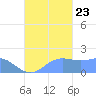 Saipan tide chart for Saturday, September 23, 2023