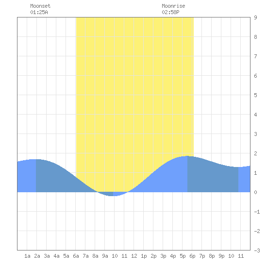 Saipan tide chart for Monday, September 25, 2023