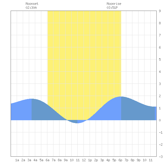 Saipan tide chart for Tuesday, September 26, 2023