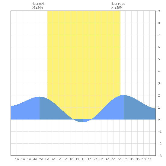 Saipan tide chart for Wednesday, September 27, 2023