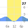 Saipan tide chart for Wednesday, September 27, 2023