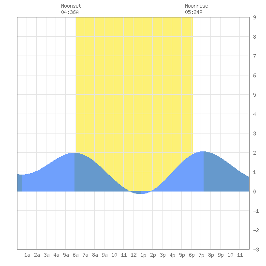 Saipan tide chart for Thursday, September 28, 2023