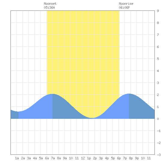 Saipan tide chart for Friday, September 29, 2023