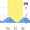 Saipan tide chart for Friday, September 29, 2023