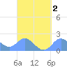 Saipan tide chart for Saturday, September 2, 2023